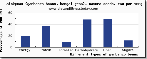 nutritional value and nutrition facts in garbanzo beans per 100g